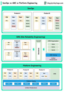 DevOps vs. SRE vs. Platform Engineering